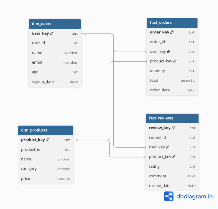 Project 3 Data Warehouse